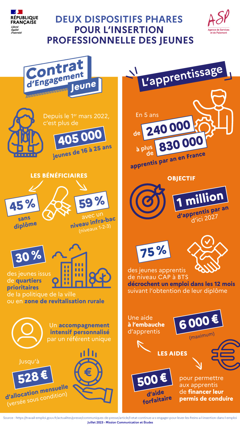Deux dispositifs phares pour l’insertion professionnelle des jeunes