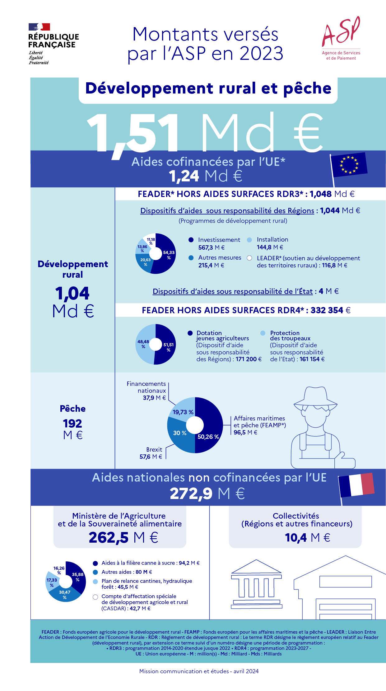 Infographie sur les montants versés par l'ASP en 2023 dans le domaine du développement rural et de la pêche
