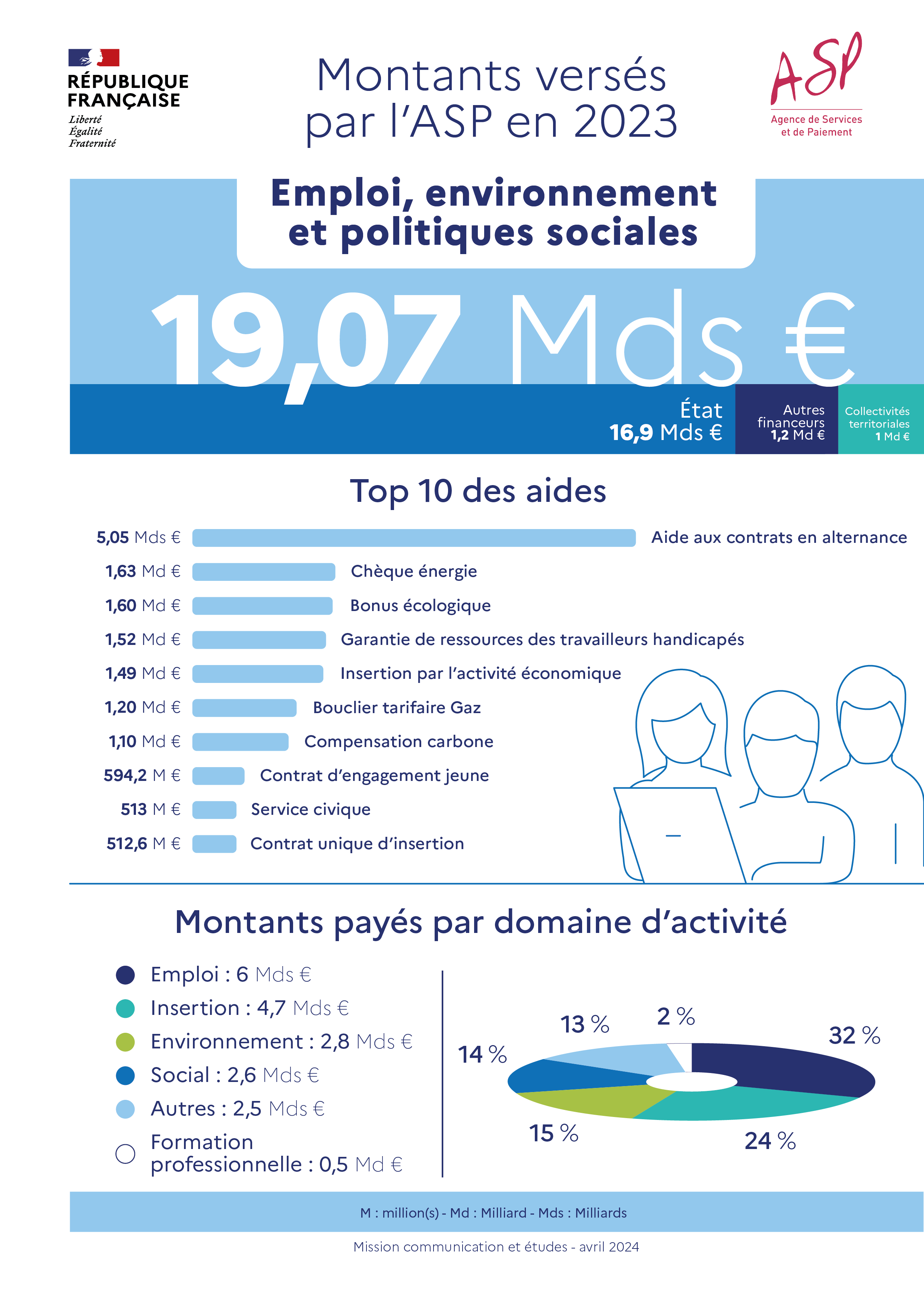 Les montants versés par l'ASP en 2023 dans le domaine de l'emploi, de l'environnement et des politiques sociales