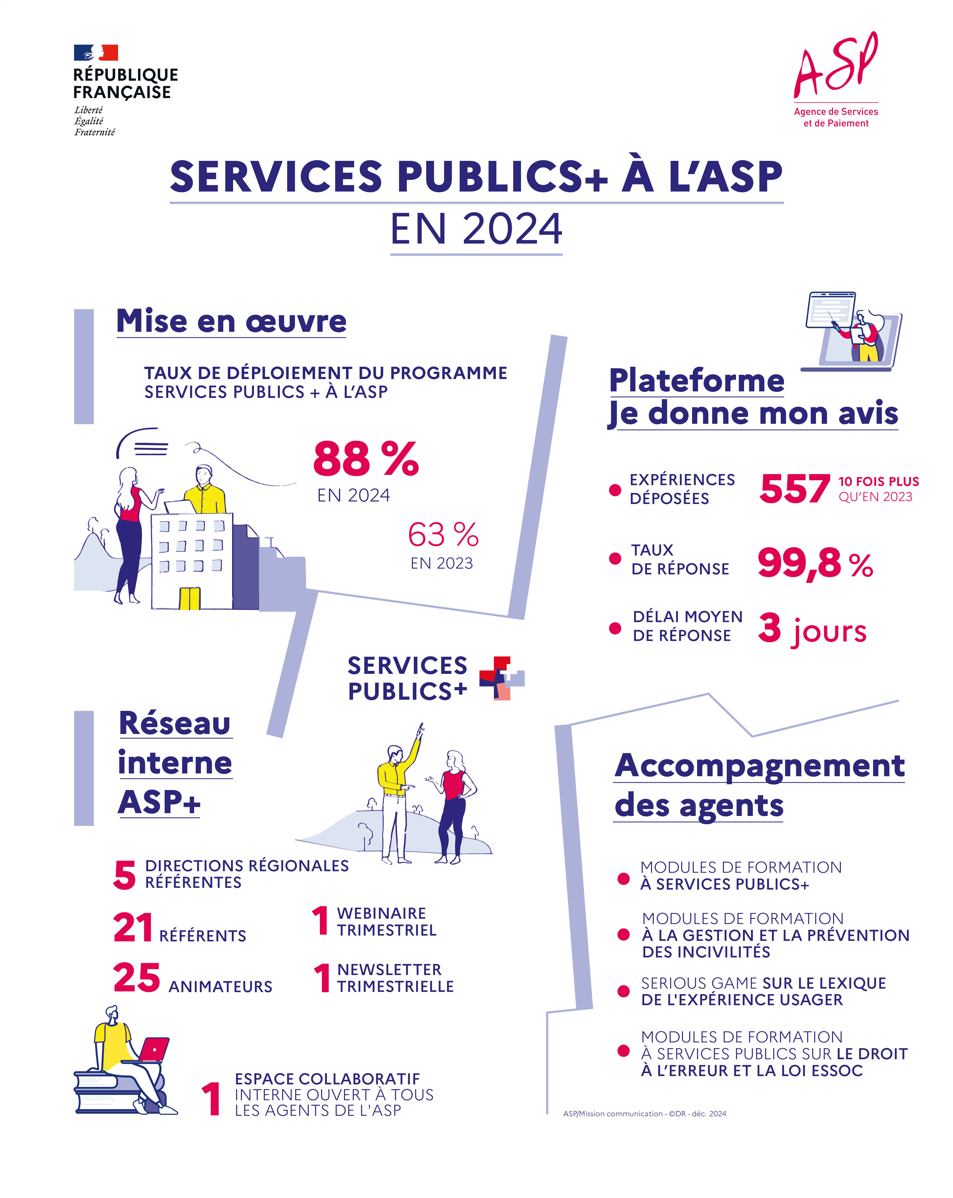 Bilan du déploiement de Services Publics+ à l'ASP en 2024