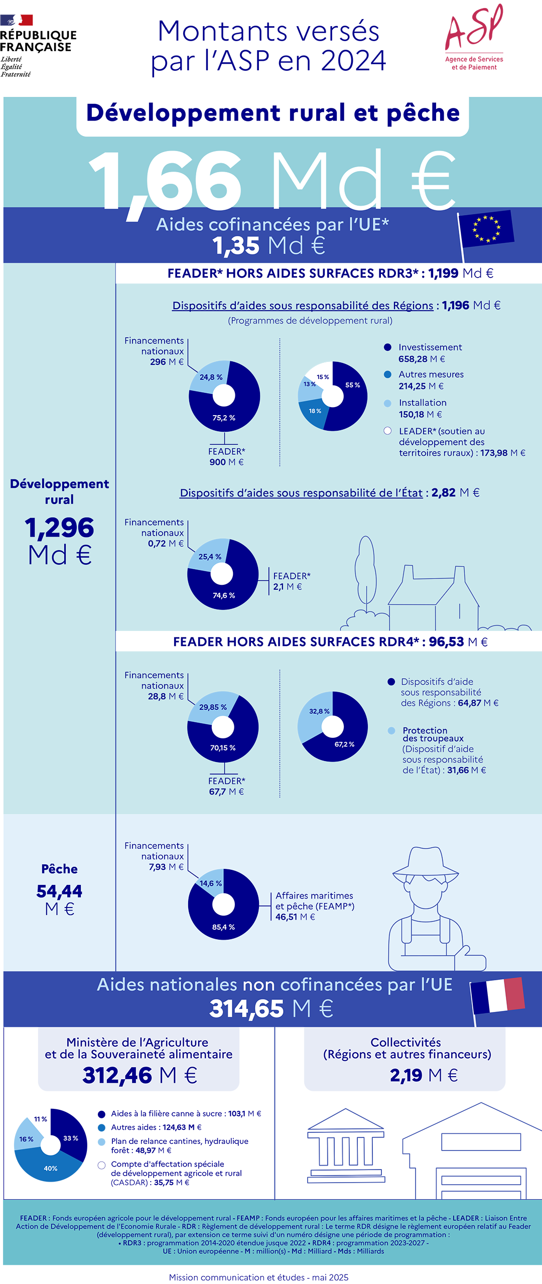 Infographie sur les montants versés par l'ASP en 2024 dans le domaine du développement rural et de la pêche
