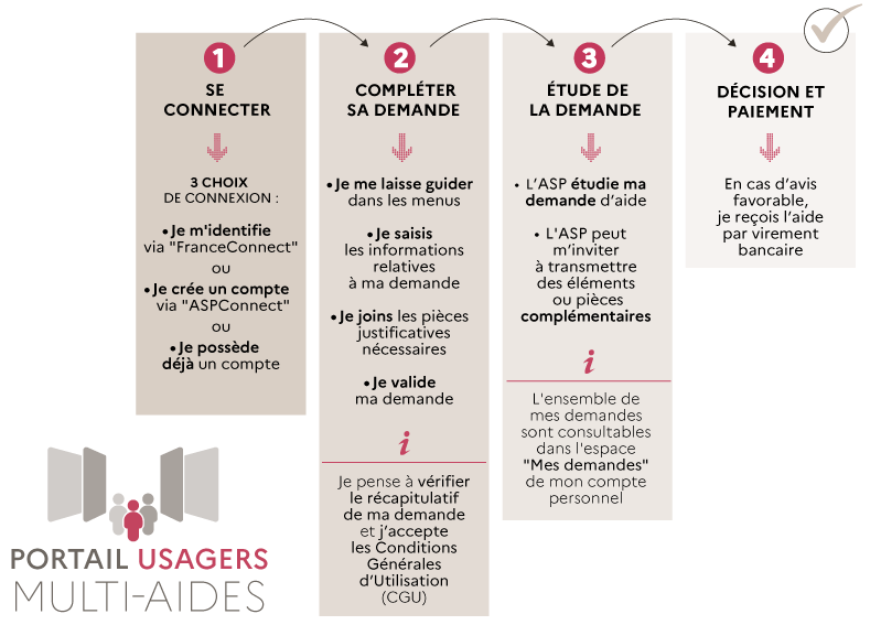 les démarches sous puma