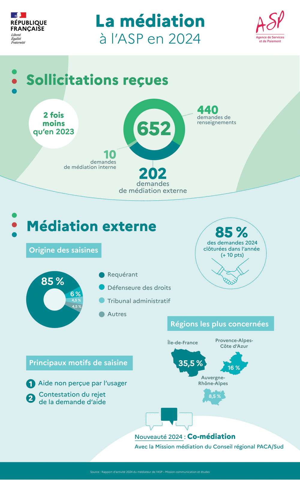 Infographie sur les chiffres clés liés à la médiation à l'ASP en 2024