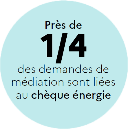 Près d'1/4 des demandes de médiation sont liées au chèque énergie