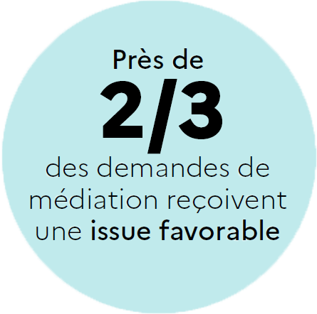 Près de 2/3 des demandes de médiation reçoivent une issue favorable