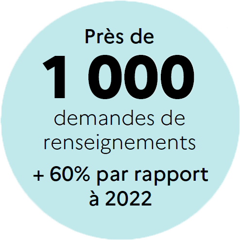 Près de 1 000 demandes de renseignements, soit 60% de plus qu'en 2022