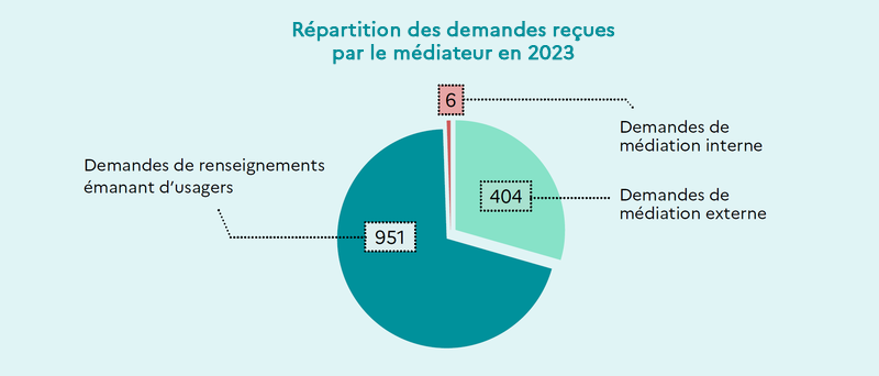 Demandes reçues par la médiateur en 2023 : 951 demandes de renseignements, 404 demandes de médiation externe et 6 internes