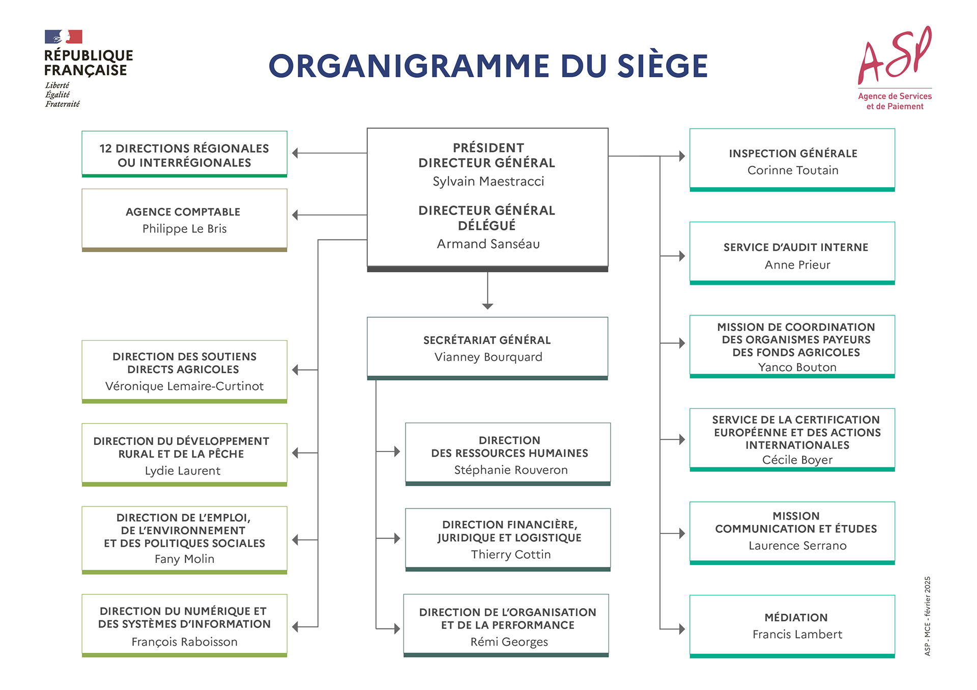 Organigramme de l'ASP détaillant les directions et les missions du siège