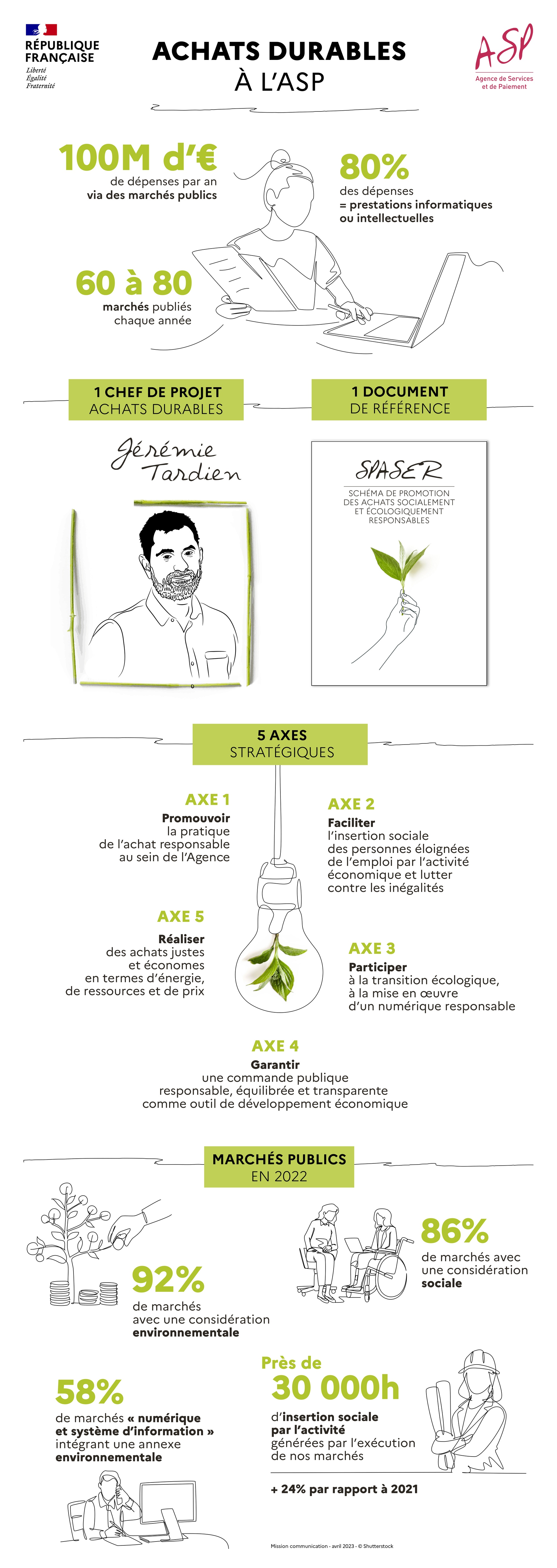 Infographie sur les achats durables à l'ASP