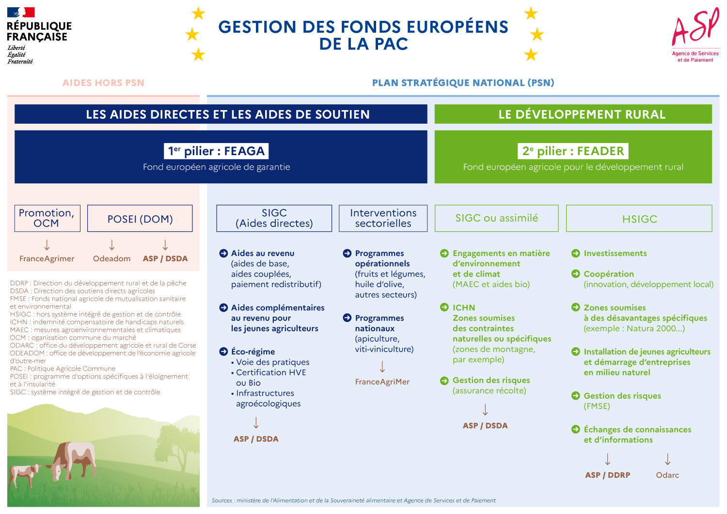 Intervention de l'ASP dans la PAC 2023-2027