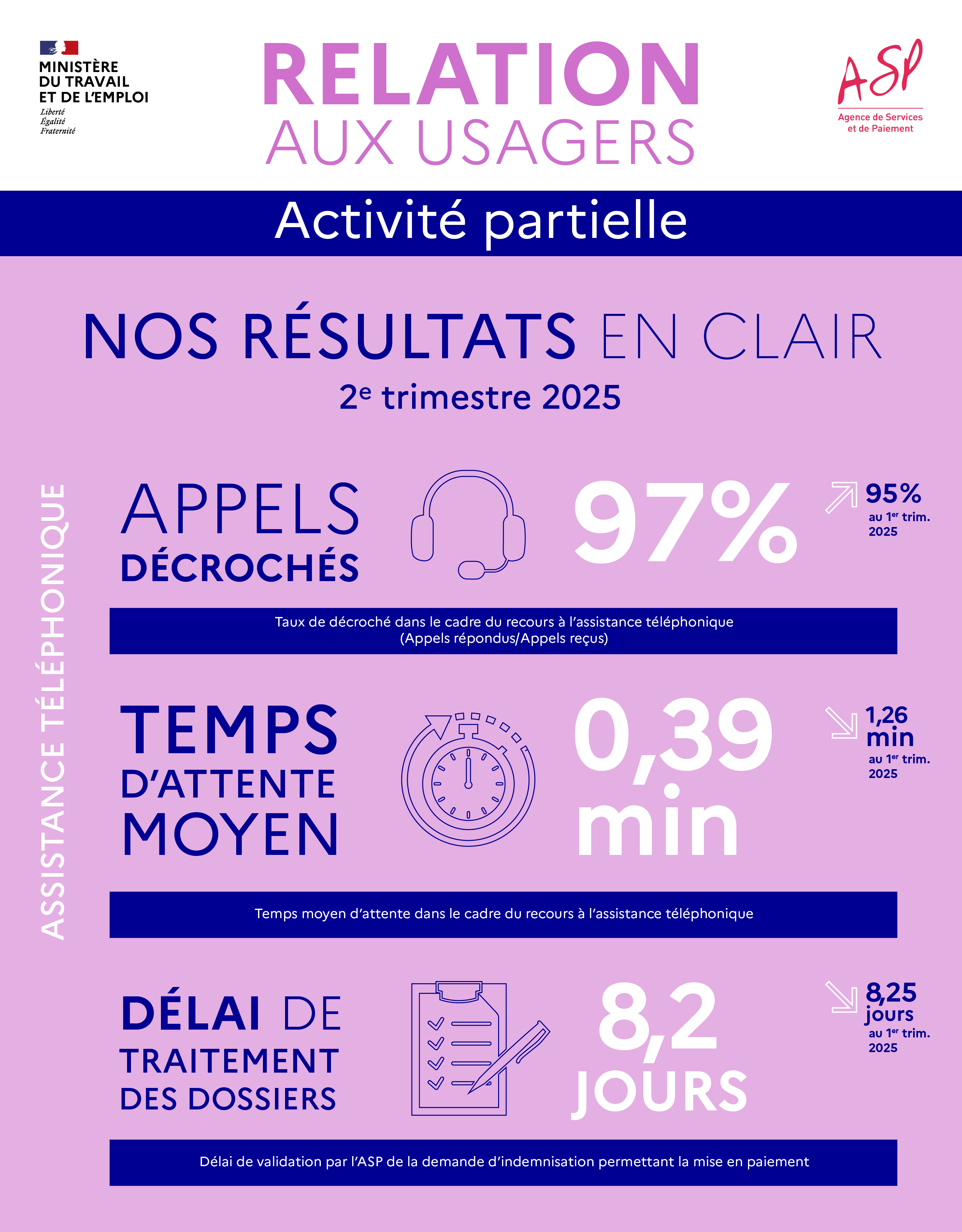 Relation aux usagers - Activité partielle