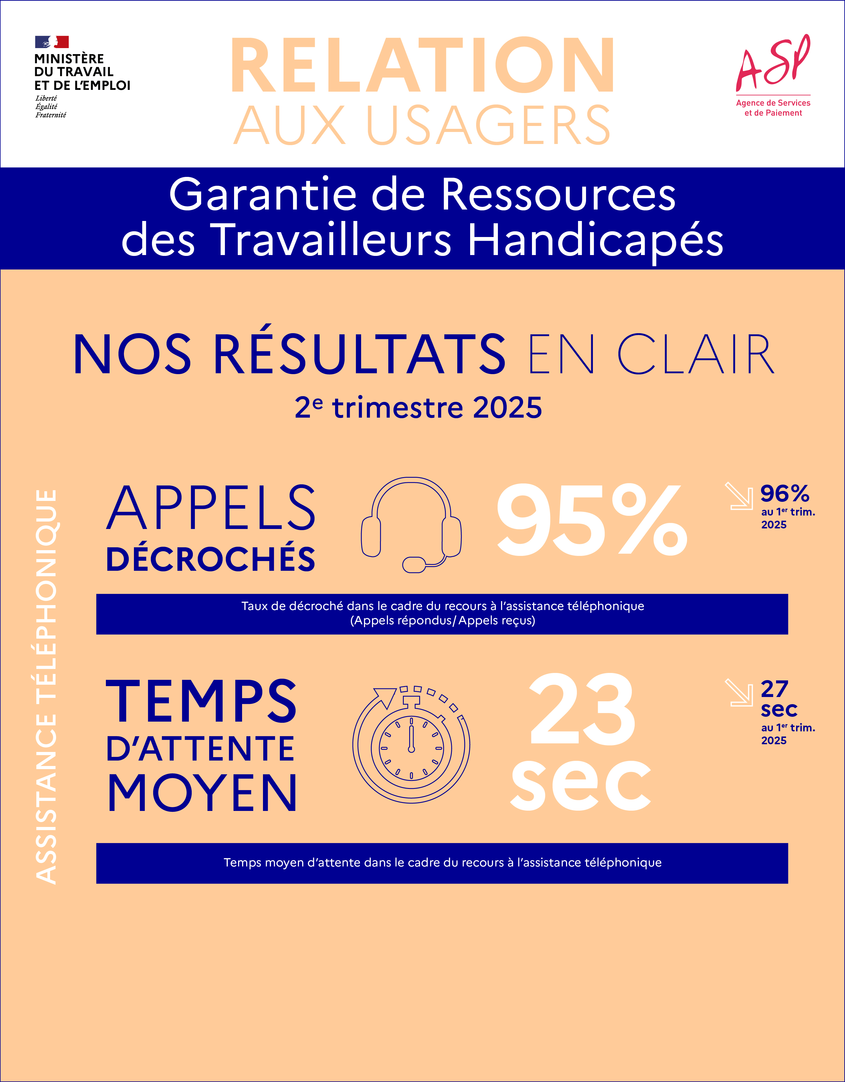 Relation aux usagers - Garantie de Ressources des Travailleurs Handicapés