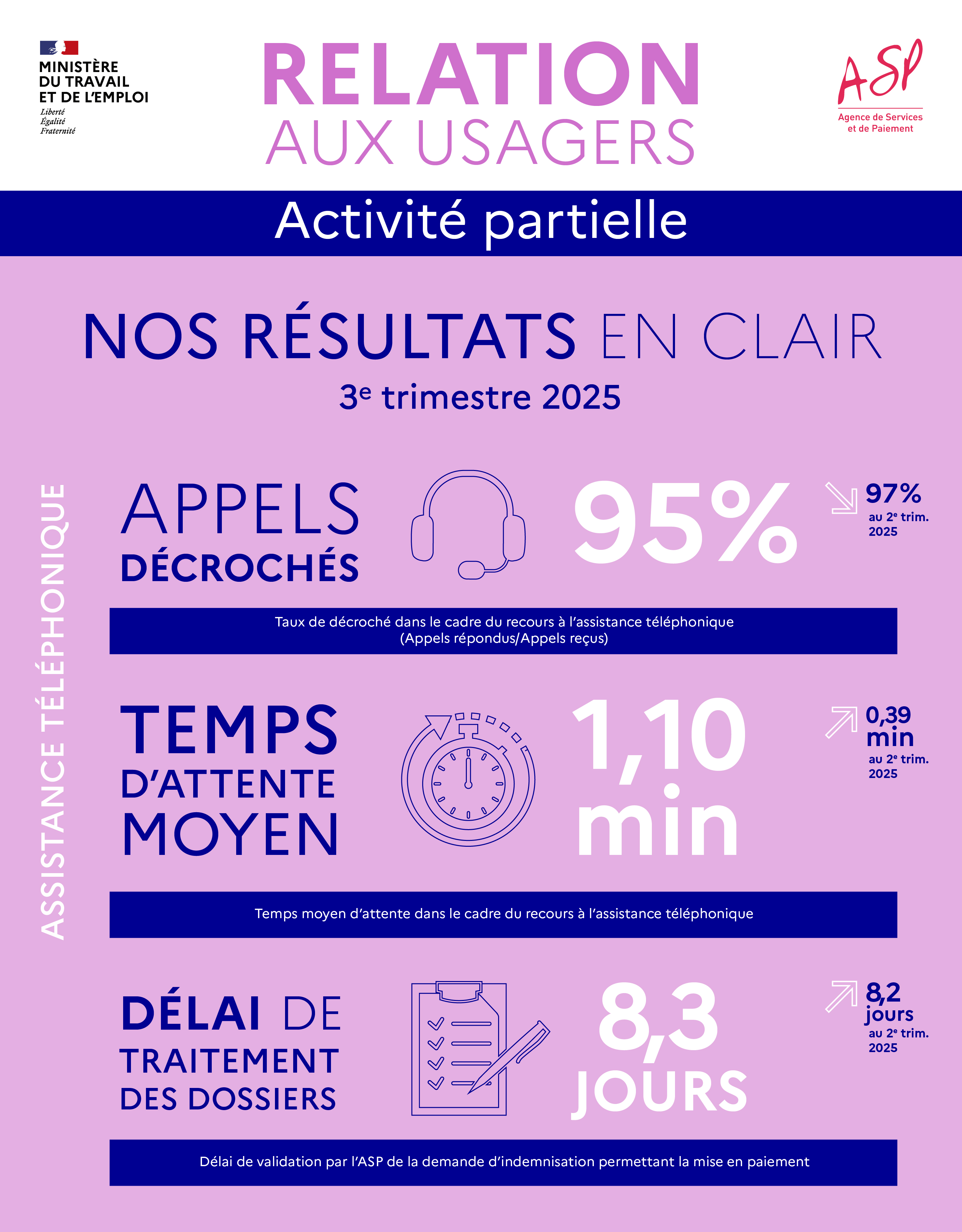 Relation aux usagers - Activité partielle