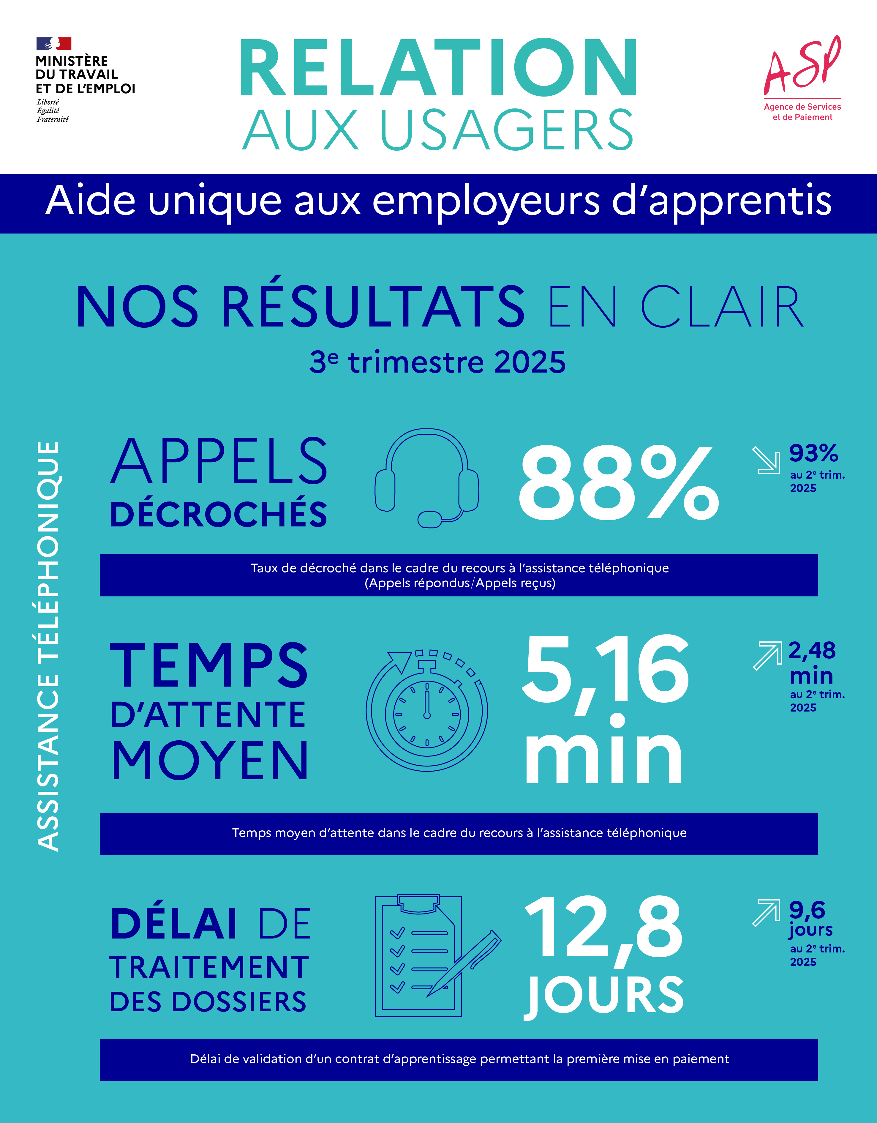Relation aux usagers - Aide unique aux employeurs d'apprentis