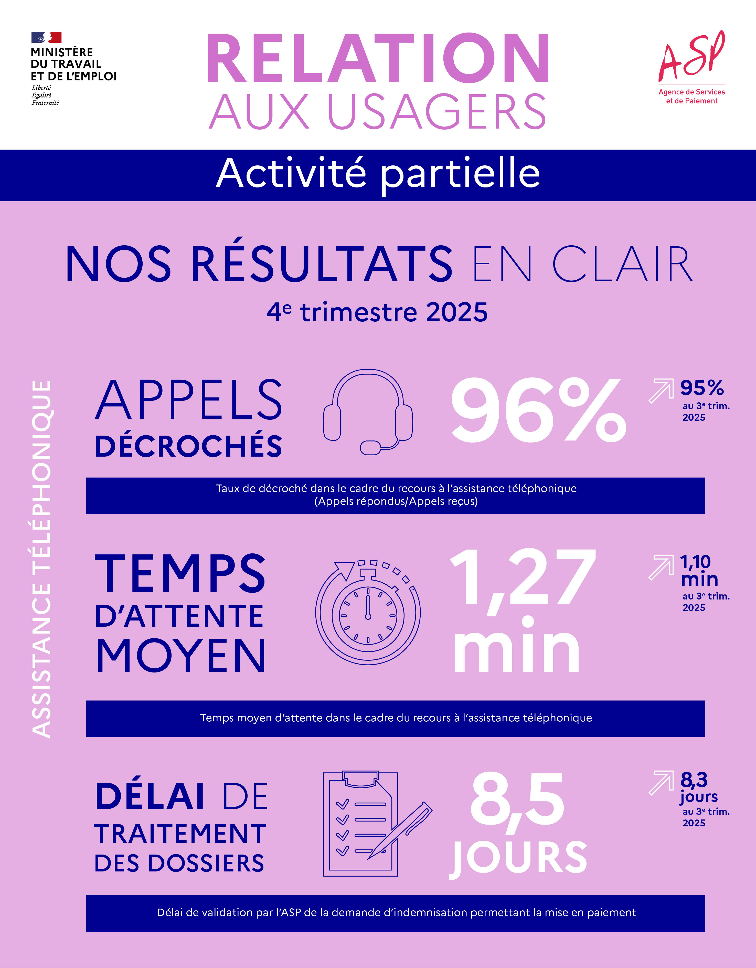 Relation aux usagers - Activité partielle