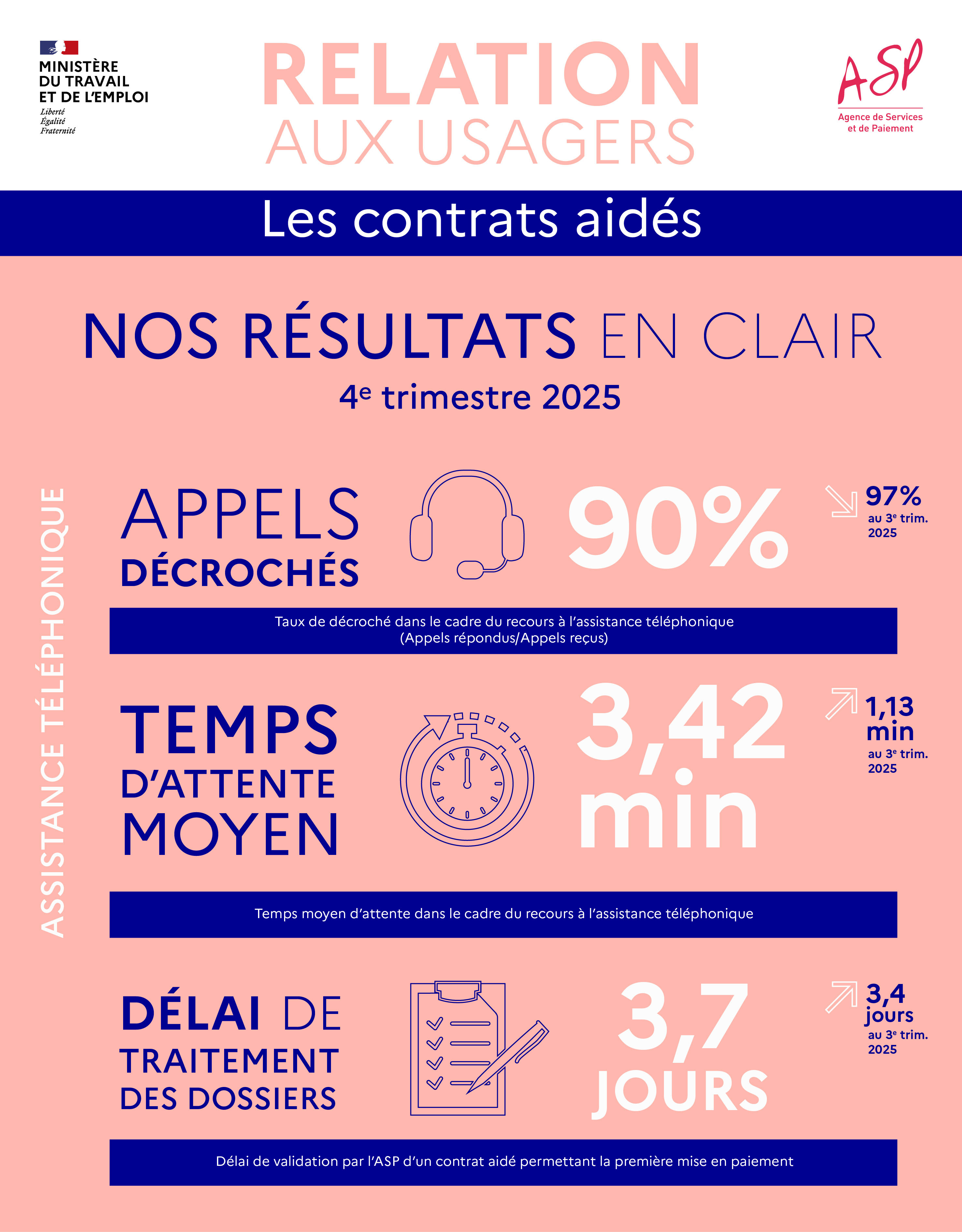 Relation aux usagers - Les contrats aidés