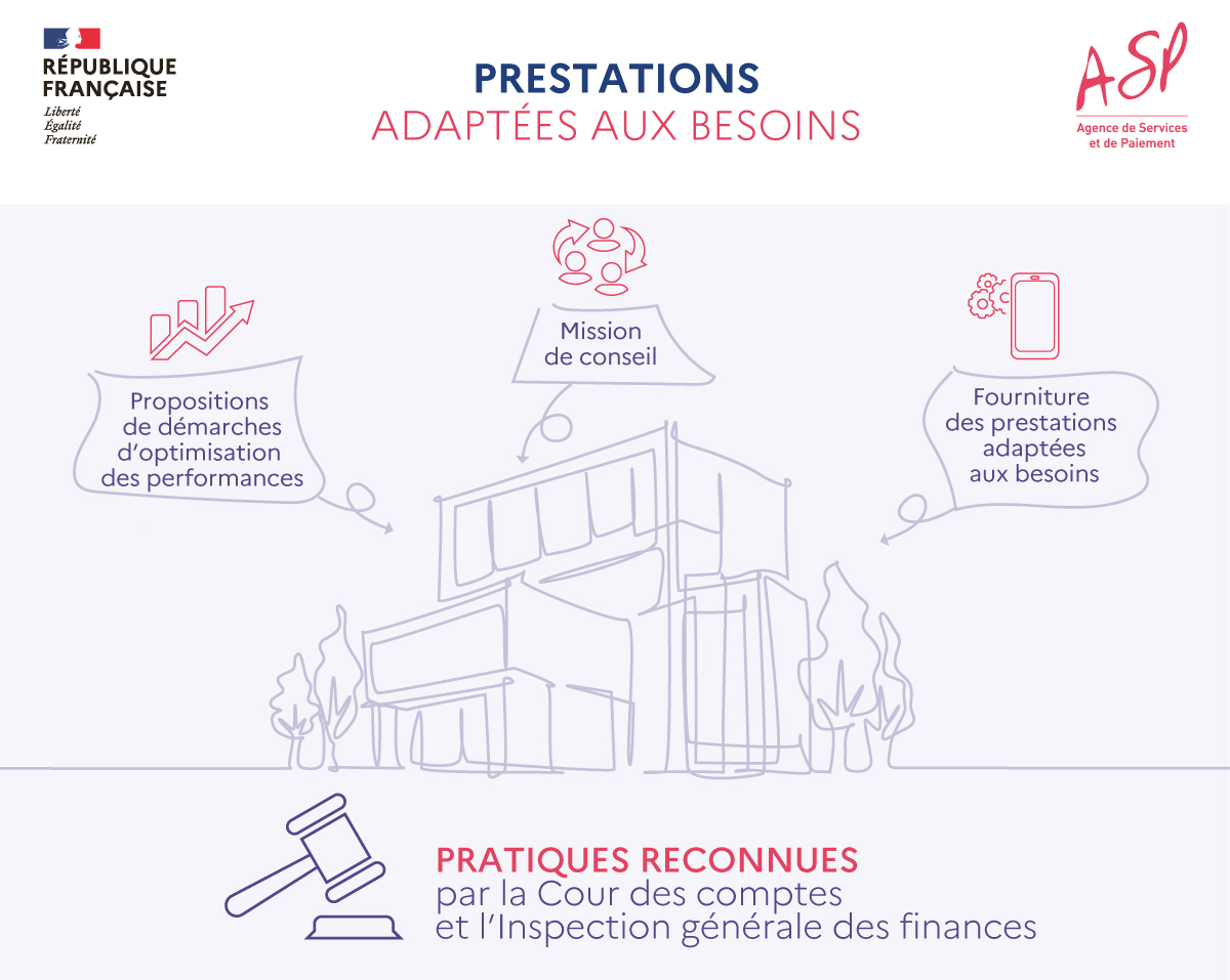 Infographie prestations adaptées aux besoins