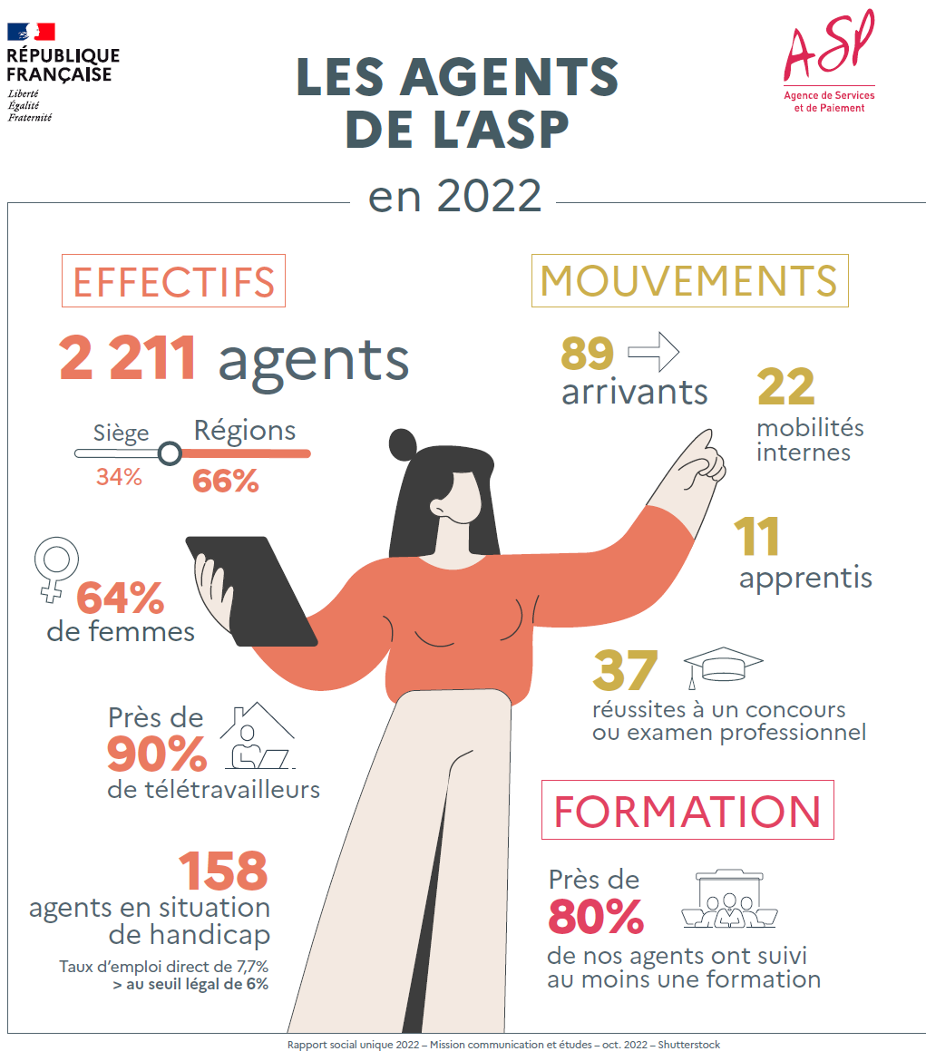 Les agents de l'ASP en 2022