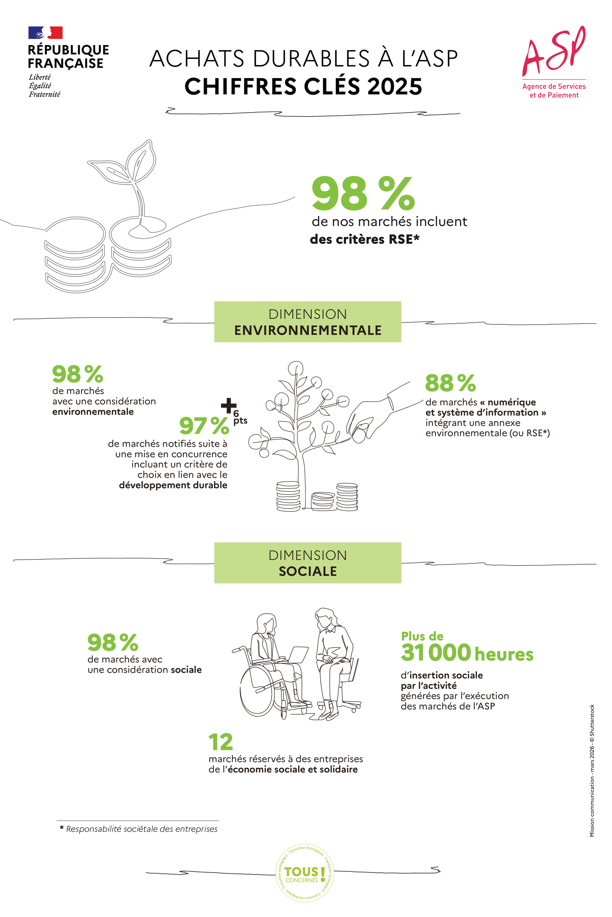 Infographie Achats durables à l'ASP - Chiffres clés 2025