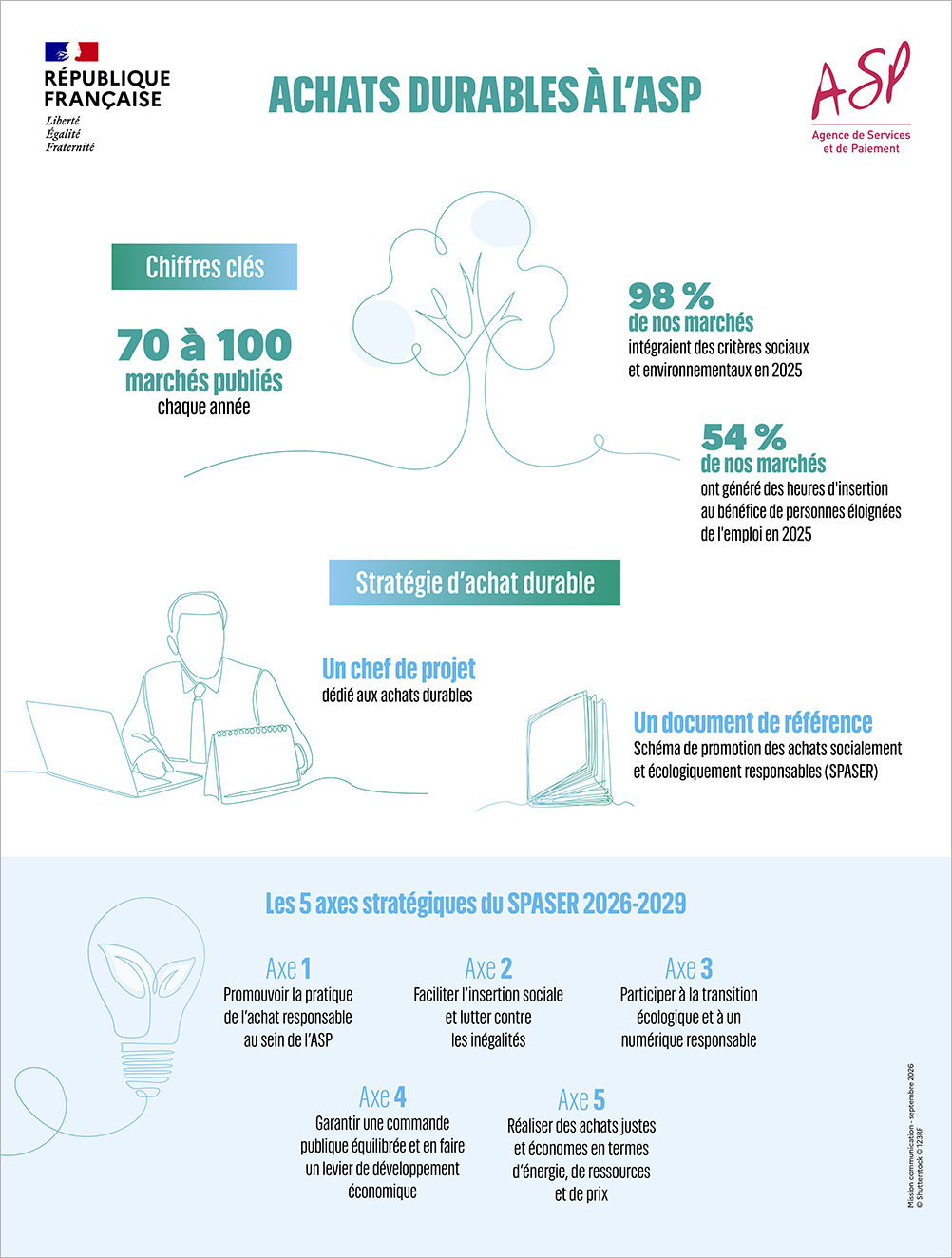 Infographie Achats durables à l'ASP (voir transcription)